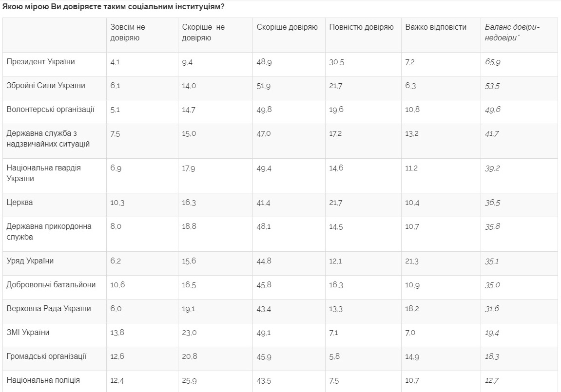 Зеленскому доверяют почти 80% украинцев - опрос Зеленскому доверяют почти 80% украинцев - опрос