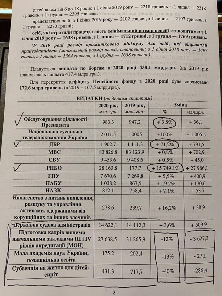 Отобрать у сирот, учителей и ученых: какие расходы заложены в бюджет-2020 Отобрать у сирот, учителей и ученых: какие расходы заложены в бюджет-2020
