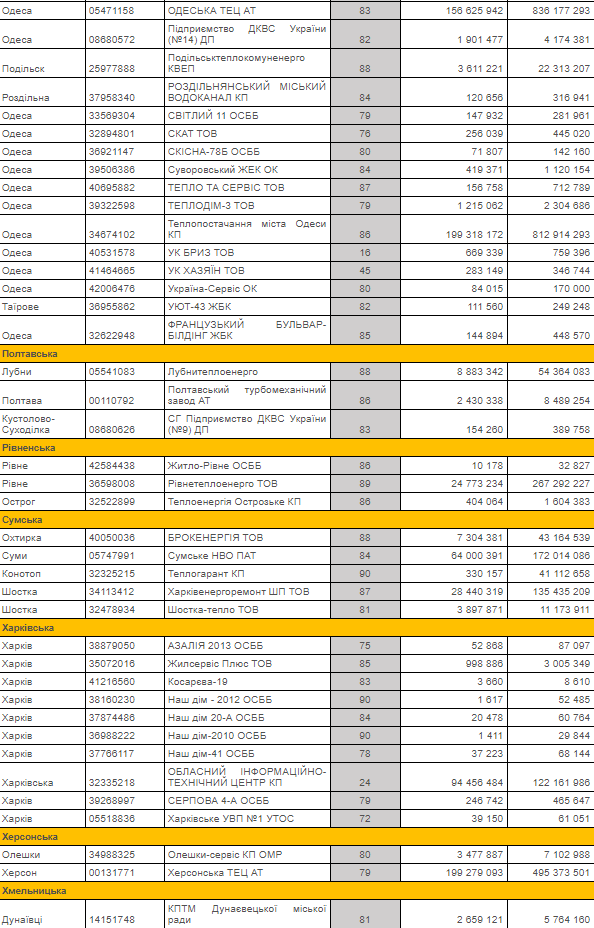 В Украине ряд крупных городов зимой останутся без тепла: полный список