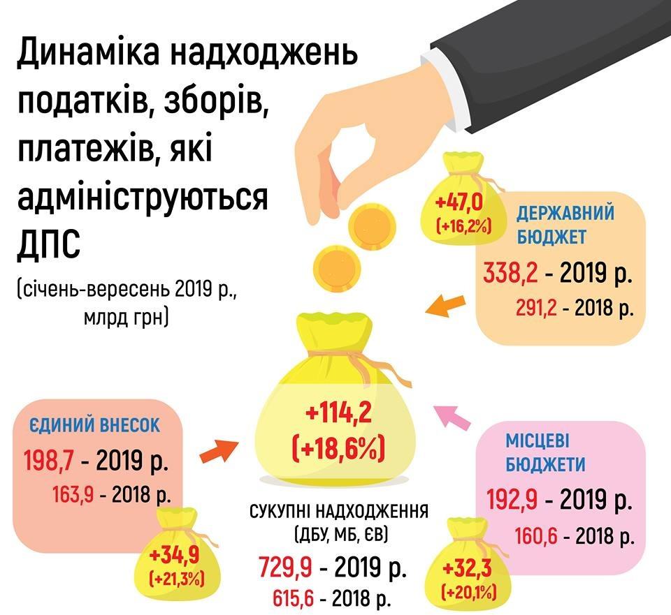 Верланов: За 9 месяцев налоговые поступления увеличились на 18,6% в сравнении с аналогичным периодом 2018 года Верланов: За 9 месяцев налоговые поступления увеличились на 18,6% в сравнении с аналогичным периодом 2018 года