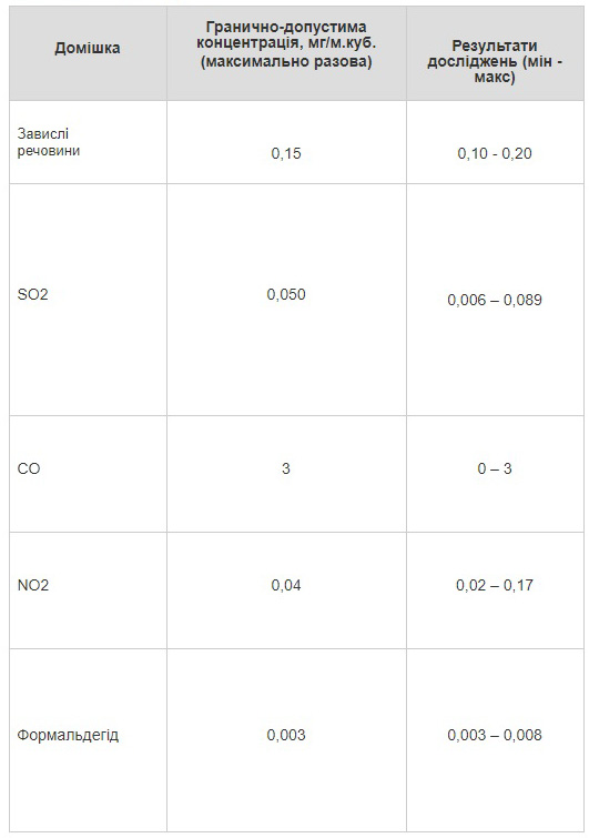 Опасное загрязнение воздуха в Украине