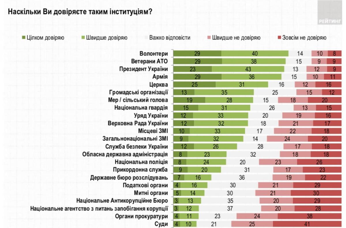 Оценка ситуации в стране: результаты опроса социологической группы Рейтинг