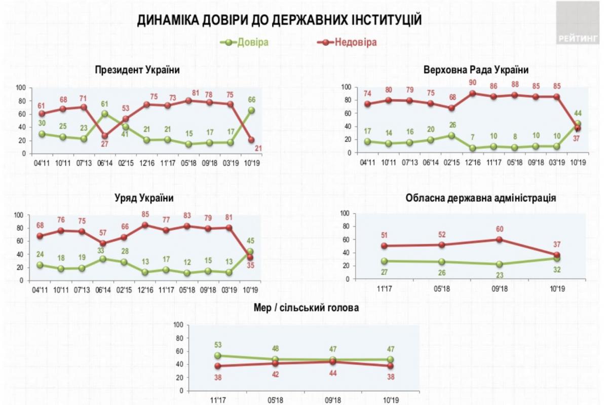Оценка ситуации в стране: результаты опроса социологической группы Рейтинг