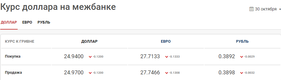 Доллар неожиданно упал ниже 25 гривен Доллар неожиданно упал ниже 25 гривен