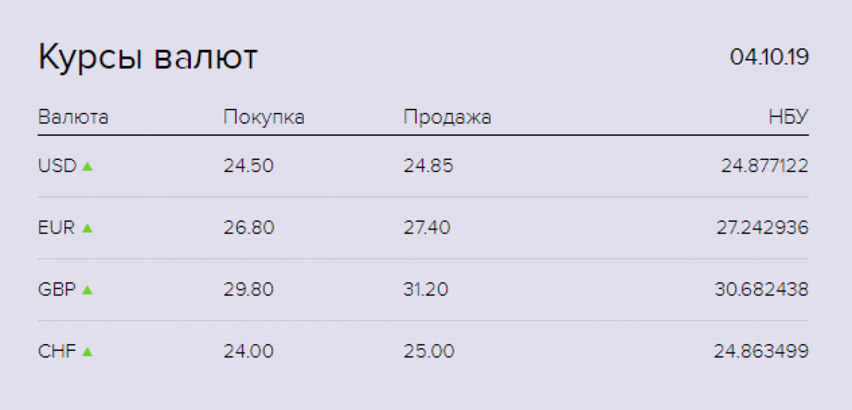 Доллар брянск. Курс доллара на сегодня в банках 2020. Курсы валют в банках Украины в 2020 год. Курс доллара на сегодня в банках. Курс доллара на сегодня продать.