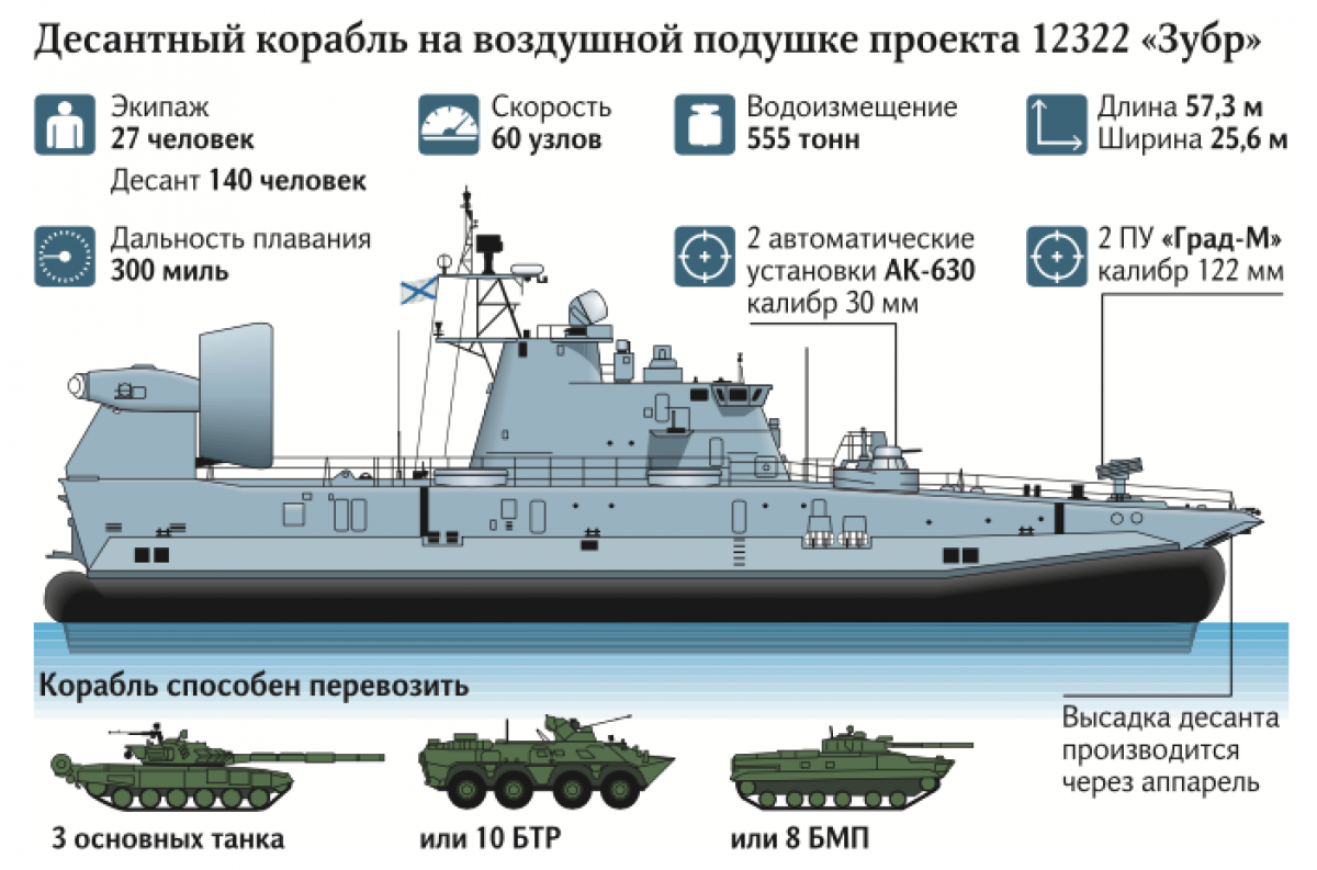 Вопросы корабли. ДКВП ЗУБР проект 12322. Десантный корабль ЗУБР 12322 чертёж. Десантный корабль ЗУБР чертежи. Чертеж корабля 12322 ЗУБР.