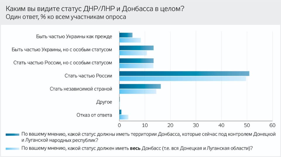 "Кому-то не хочется возврата территорий": Сивохо поставил под сомнение опросы в "ЛДНР" "Кому-то не хочется возврата территорий": Сивохо поставил под сомнение опросы в "ЛДНР"