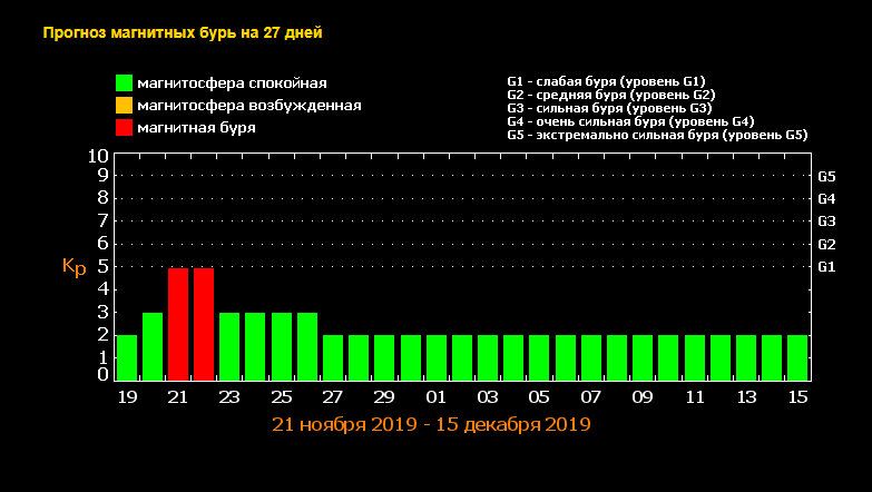 Прогноз магнитных бурь на 3