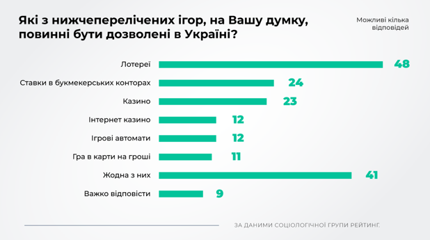 Половина украинцев готовы легализовать лотереи, но не букмекеров и казино - соцопрос Половина украинцев готовы легализовать лотереи, но не букмекеров и казино - соцопрос