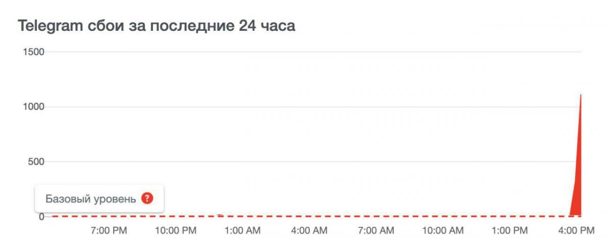 Телеграмм не соединяется