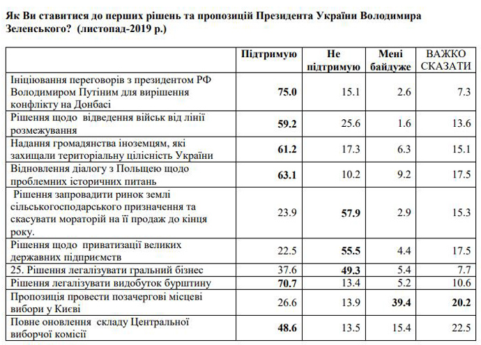 Социологи рассказали, сколько украинцев хотят встречи Зеленского с Путиным по Донбассу Социологи рассказали, сколько украинцев хотят встречи Зеленского с Путиным по Донбассу