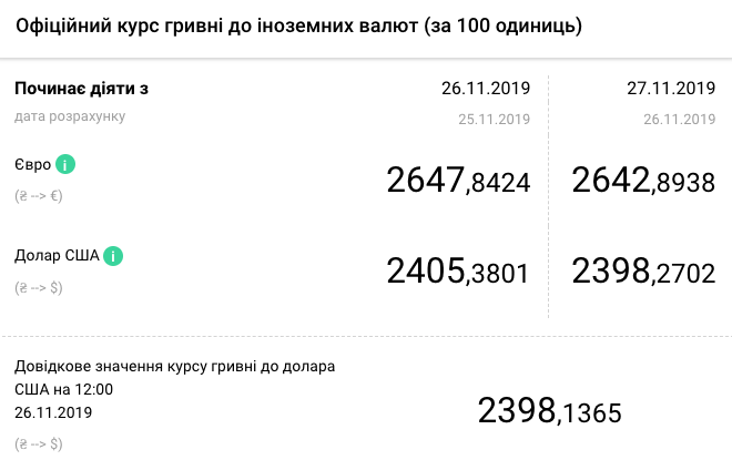 Фото bank.gov.ua/markets/currency-market