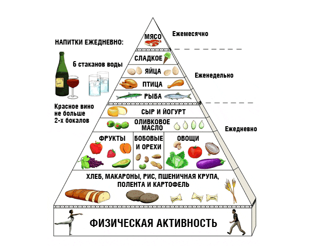 Средиземноморский план питания