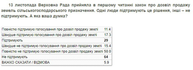 Украинцы высказались по поводу продажи земли с/х назначения