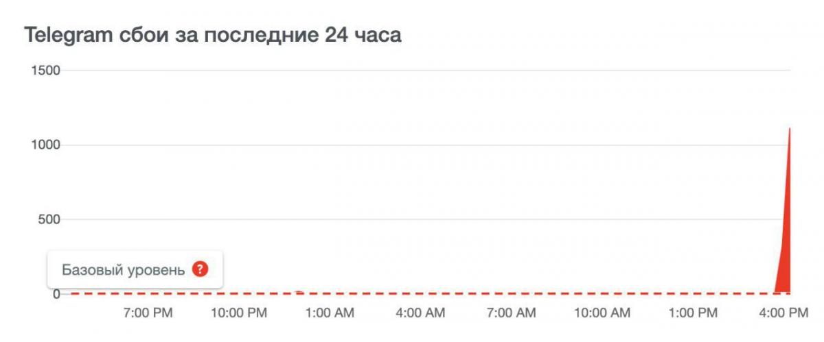 Что случилось с телеграмм. Сбой телеграмма сейчас. График сбоев телеграм. Сбои в телеграмме диаграмма. Сбой телеграм 13 10.