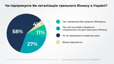 Половина украинцев готовы легализовать лотереи, но не букмекеров и казино - соцопрос