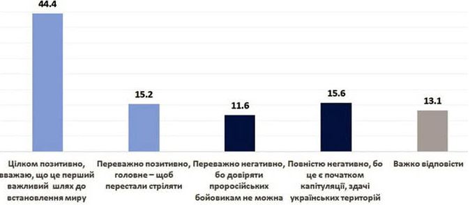 Социологи рассказали, сколько украинцев одобряют разведение войск на Донбассе