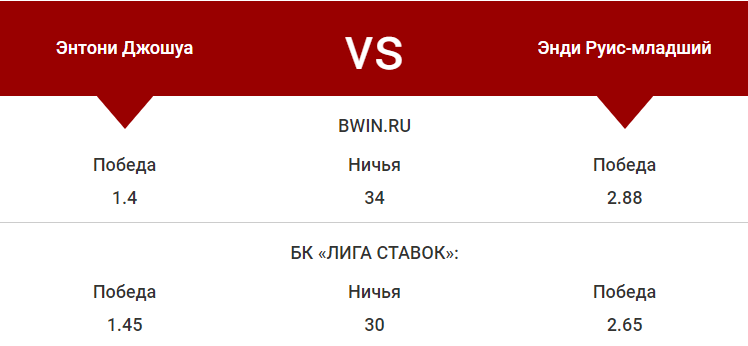 Джошуа - Руис: где смотреть, когда начало и прогнозы букмекеров