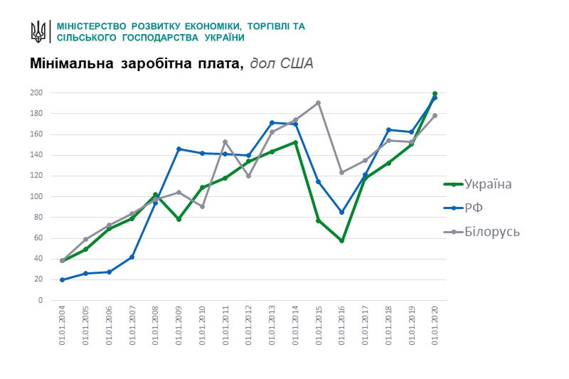"Пиз*абол": у Милованова похвастались ростом минималки, в Сети ответили "Пиз*абол": у Милованова похвастались ростом минималки, в Сети ответили