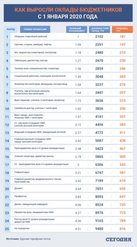 Зарплаты бюджетников выросли: кому из украинцев повезло Зарплаты бюджетников выросли: кому из украинцев повезло