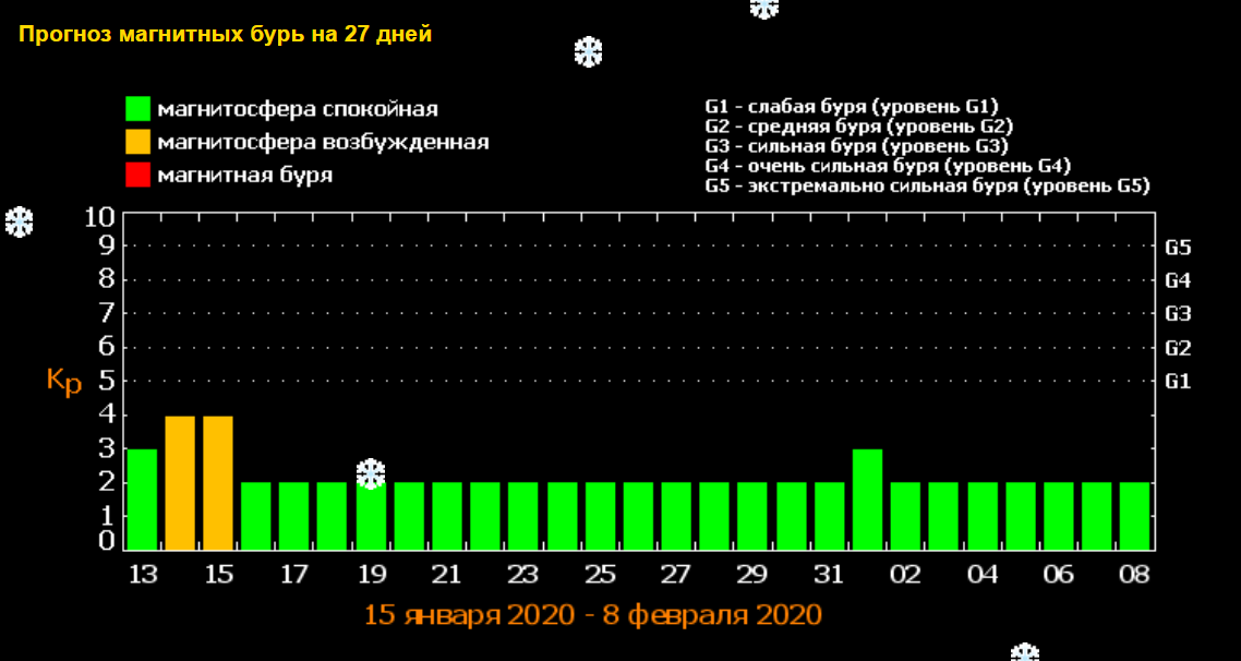 Магнитные бури 14 декабря. Магнитная буря 2020. Магнитные бури в 2020. Магнитные бури вчера. Магнитные дни в январе.