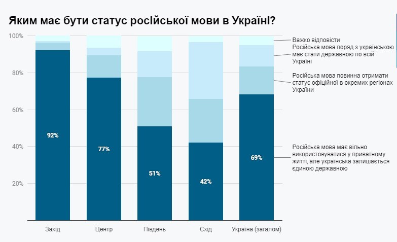 "Против 69%": украинцы не хотят "дарить" русскому языку статус государственного - опрос "Против 69%": украинцы не хотят "дарить" русскому языку статус государственного - опрос