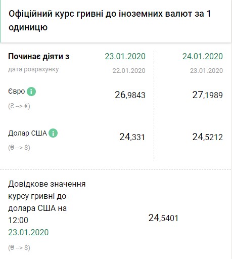 Курс валют: национальная валюта Украины резко подешевела Курс валют: национальная валюта Украины резко подешевела