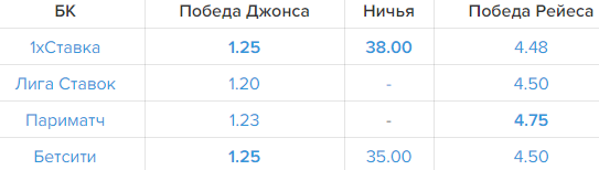Джонс - Рейес: где смотреть и прогнозы на бой UFC 247