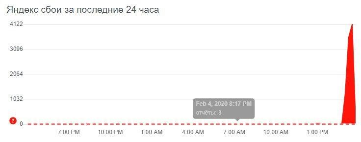 Почему не работает Яндекс сегодня 2020 – что делать