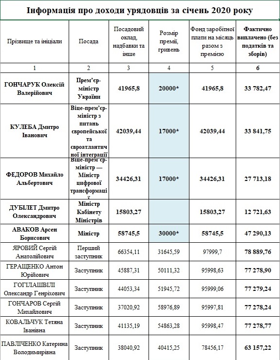 Опубликованы зарплаты министров за январь