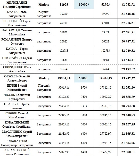 Опубликованы зарплаты министров за январь