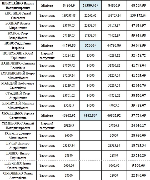 Опубликованы зарплаты министров за январь
