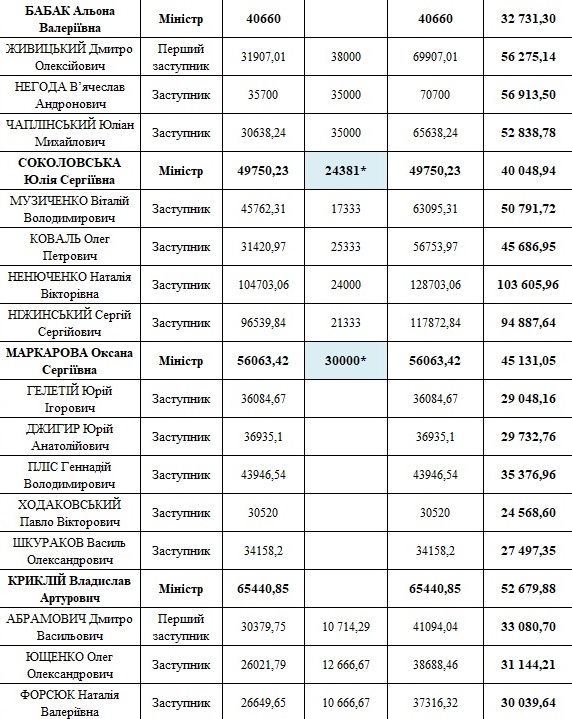 Опубликованы зарплаты министров за январь