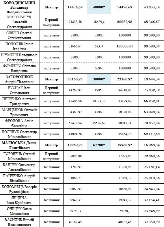 Опубликованы зарплаты министров за январь