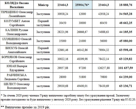 Опубликованы зарплаты министров за январь