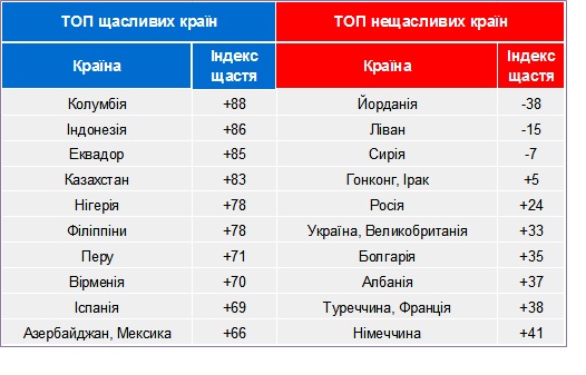 Украинцам резко привалило счастья – исследование пояснило, как так Украинцам резко привалило счастья – исследование пояснило, как так