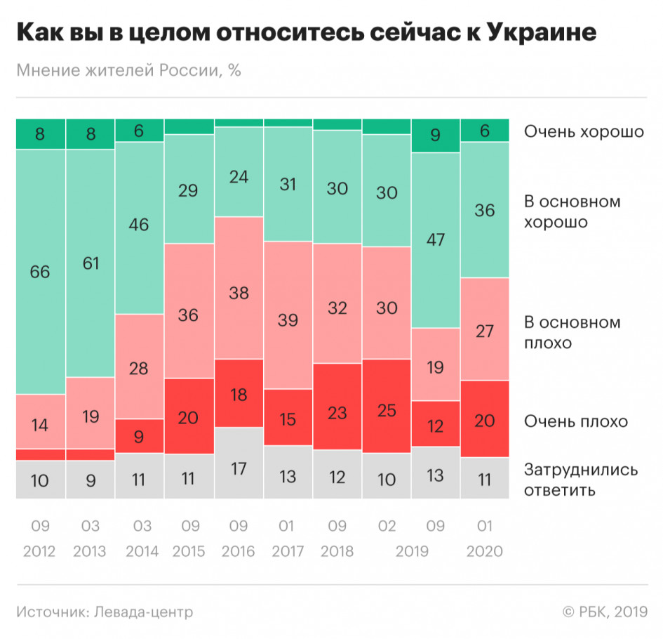 Результаты соцопроса об изменении отношения жителей Украины и России друг к другу Результаты соцопроса об изменении отношения жителей Украины и России друг к другу