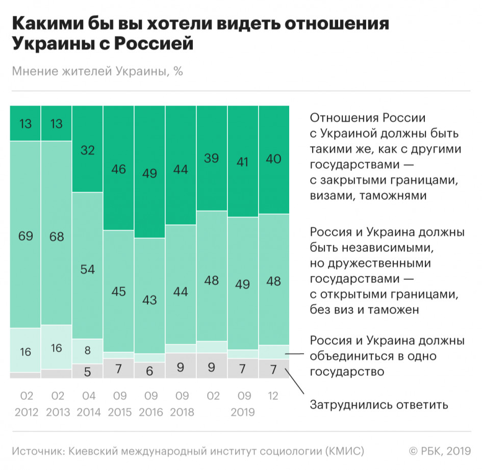 Результаты соцопроса об изменении отношения жителей Украины и России друг к другу Результаты соцопроса об изменении отношения жителей Украины и России друг к другу