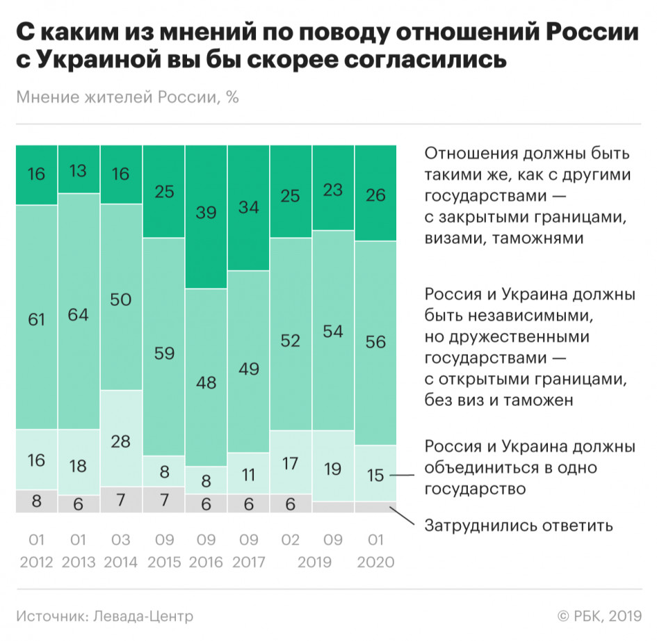 Результаты соцопроса об изменении отношения жителей Украины и России друг к другу Результаты соцопроса об изменении отношения жителей Украины и России друг к другу