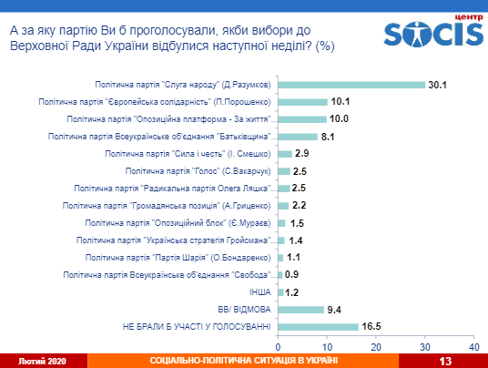 / Скріншот з socis.kiev.ua / Скріншот з socis.kiev.ua