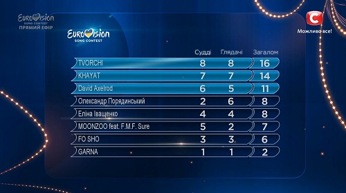 Відбір на Євробачення 2020 Україна: Результати голосування 15-02-2020 Відбір на Євробачення 2020 Україна: Результати голосування 15-02-2020