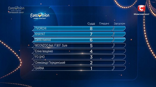 Відбір на Євробачення 2020 Україна: Результати голосування 15-02-2020 Відбір на Євробачення 2020 Україна: Результати голосування 15-02-2020