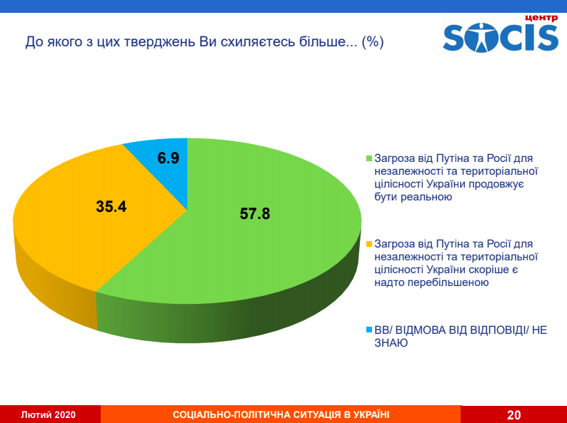 Скільки українців вважають росіян "братами" - опитування Скільки українців вважають росіян "братами" - опитування