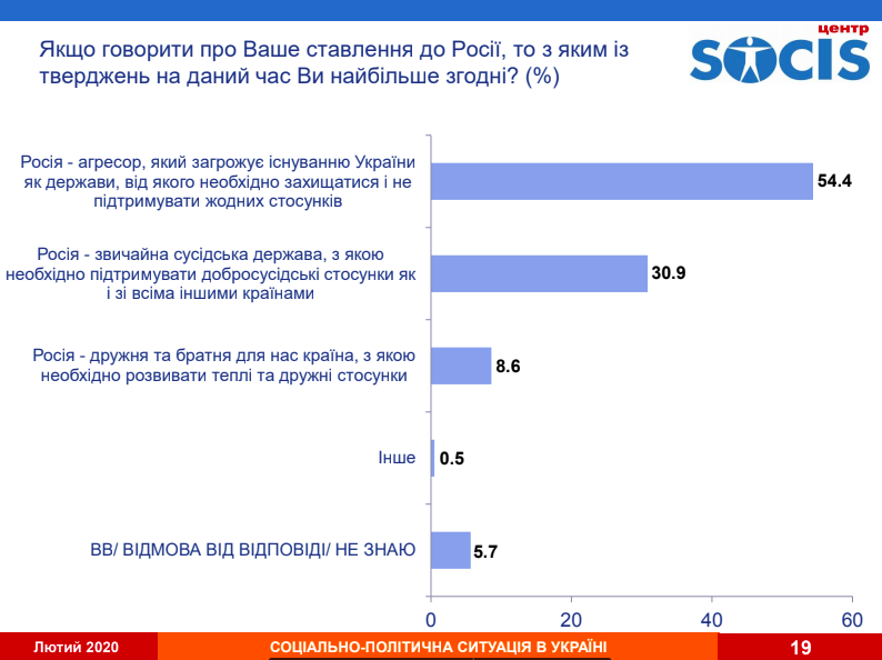 Названо число украинцев, которые считают россиян "братьями"