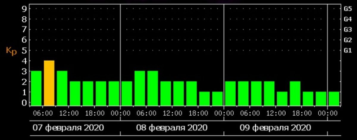 Магнитные бури в симферополе. ИЗМИРАН магнитные бури. ИЗМИРАН геомагнитная обстановка в Москве. ИЗМИРАН магнитные бури сегодня в Москве. Магнитные бури сегодня в Севастополе.