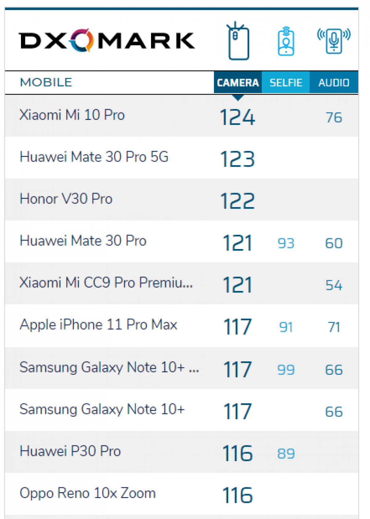 Dxomark рейтинг камер смартфонов 2022. Dxomark рейтинг телефонов. Dxomark рейтинг камер. Dxomark рейтинг телефонов. Dxomark 2022.