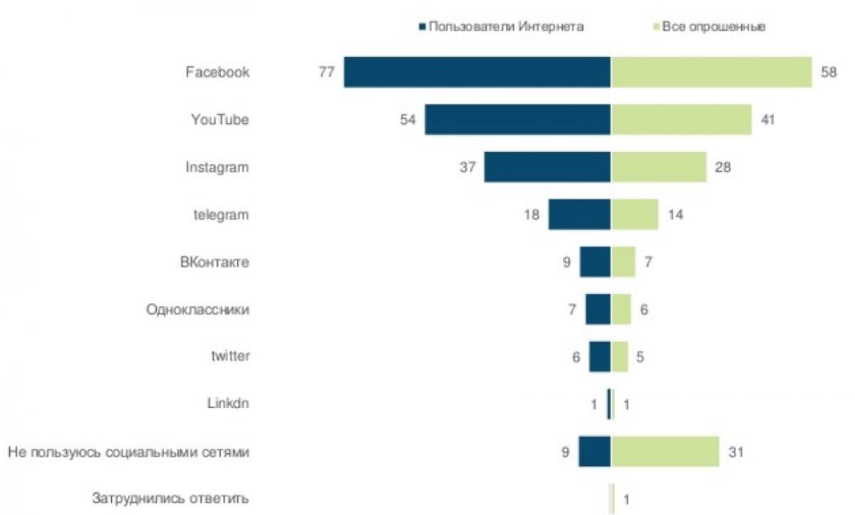 Соцсети Украина Фото