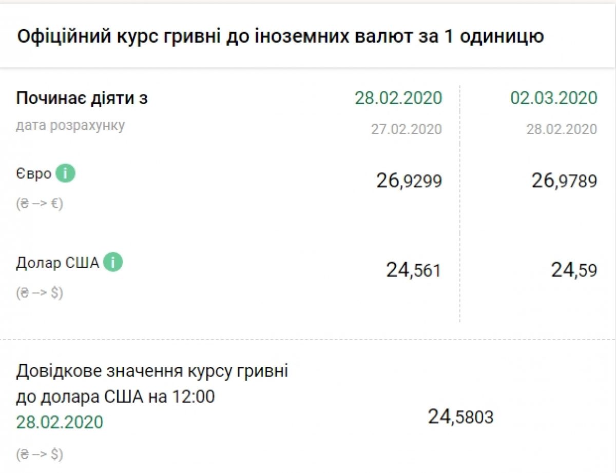 Курс доллара нацбанк. Курс доллара на сегодня. Курс валют февраль 2020. Курс доллара февраль 2020. Курс доллара на 1 февраля 2020 года.