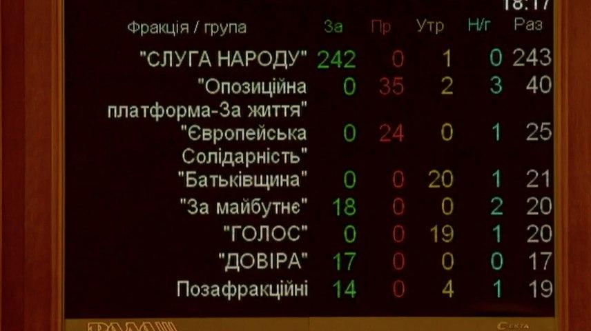 Обрання Шмигаля прем'єром: як голосували за призначення фракції Обрання Шмигаля прем'єром: як голосували за призначення фракції