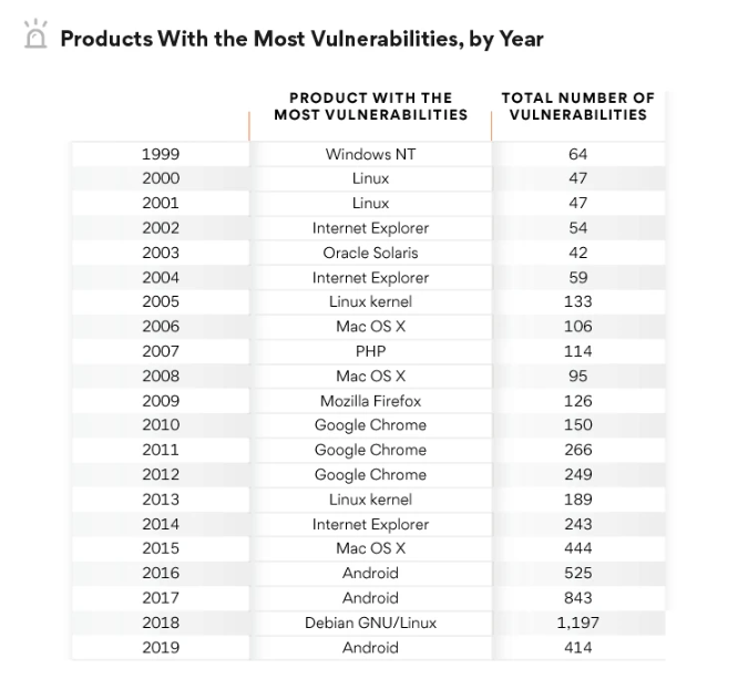 Список найбільш вразливих продуктів по роках